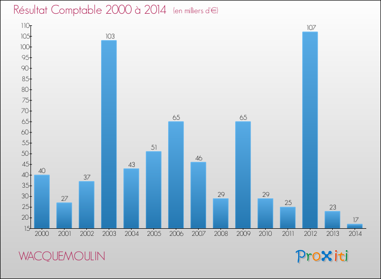 Evolution du résultat comptable pour la commune de WACQUEMOULIN de 2000 à 2014 Evolution du résultat comptable pour WACQUEMOULIN de 2000 à 2014