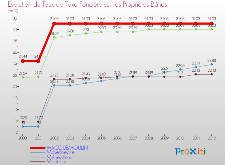 Evolution du taux de la taxe foncière sur le bati pour WACQUEMOULIN et les communes proches de 2000 à 2012 Comparaison des taux de taxe foncière sur le bati pour WACQUEMOULIN et les communes voisines de 2000 à 2012