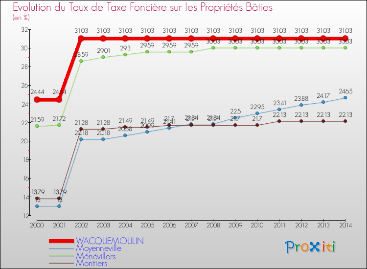 Evolution du taux de la taxe foncière sur le bati pour WACQUEMOULIN et les communes proches de 2000 à 2014 Comparaison des taux de taxe foncière sur le bati pour WACQUEMOULIN et les communes voisines de 2000 à 2014