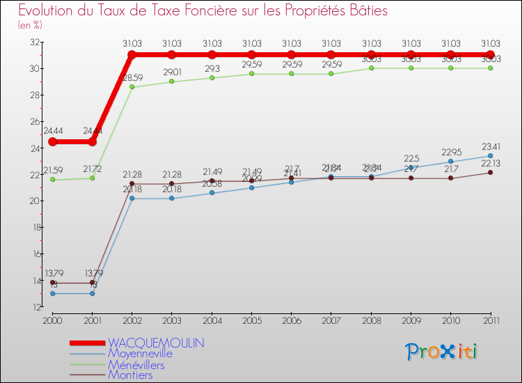 Evolution du taux de la taxe foncière sur le bati pour WACQUEMOULIN et les communes proches Comparaison des taux de taxe foncière sur le bati pour WACQUEMOULIN et les communes voisines
