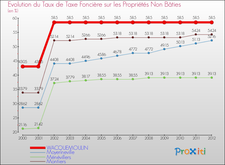Evolution du taux de la taxe foncière sur les immeubles et terrains non batis pour WACQUEMOULIN et les communes proches de 2000 à 2012 Comparaison des taux de la taxe foncière sur les immeubles et terrains non batis pour WACQUEMOULIN et les communes voisines de 2000 à 2012