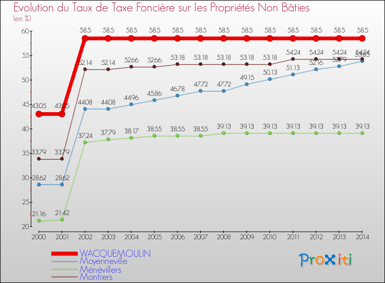 Evolution du taux de la taxe foncière sur les immeubles et terrains non batis pour WACQUEMOULIN et les communes proches de 2000 à 2014 Comparaison des taux de la taxe foncière sur les immeubles et terrains non batis pour WACQUEMOULIN et les communes voisines de 2000 à 2014