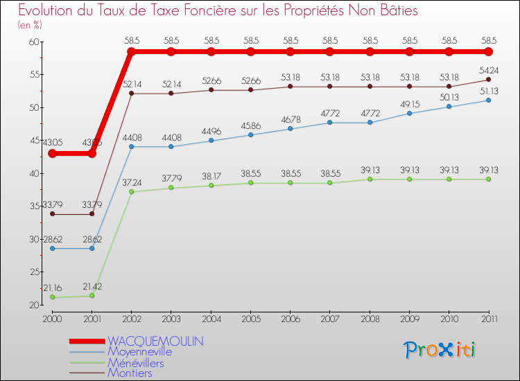 Evolution du taux de la taxe foncière sur les immeubles et terrains non batis pour WACQUEMOULIN et les communes proches Comparaison des taux de la taxe foncière sur les immeubles et terrains non batis pour WACQUEMOULIN et les communes voisines