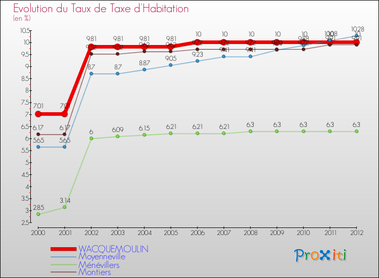 Evolution du taux de la taxe d'habitation pour WACQUEMOULIN et les communes proches Comparaison des taux de la taxe d'habitation pour WACQUEMOULIN et les communes voisines