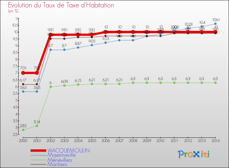 Evolution du taux de la taxe d'habitation pour WACQUEMOULIN et les communes proches de 2000 à 2014 Comparaison des taux de la taxe d'habitation pour WACQUEMOULIN et les communes voisines de 2000 à 2014