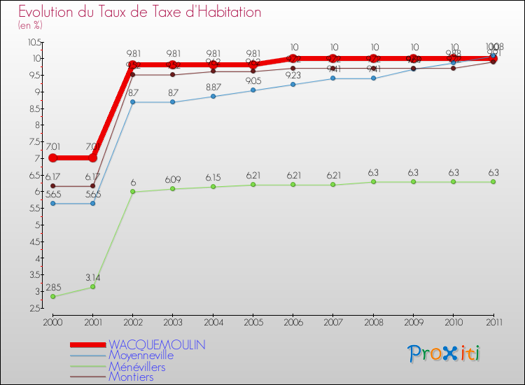 Evolution du taux de la taxe d'habitation pour WACQUEMOULIN et les communes proches Comparaison des taux de la taxe d'habitation pour WACQUEMOULIN et les communes voisines