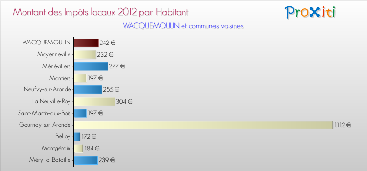 Montant des impôts locaux par Habitant pour WACQUEMOULIN et les communes proches Comparaison des impôts locaux par habitant pour WACQUEMOULIN et les communes voisines