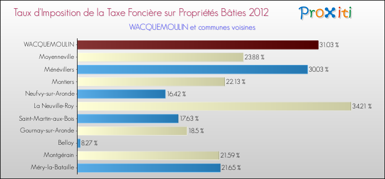 Taux d'imposition de la taxe foncière sur le bati 2012 pour WACQUEMOULIN et les communes proches Comparaison des taux d'imposition de la taxe foncière sur le bati 2012 pour WACQUEMOULIN et les communes voisines