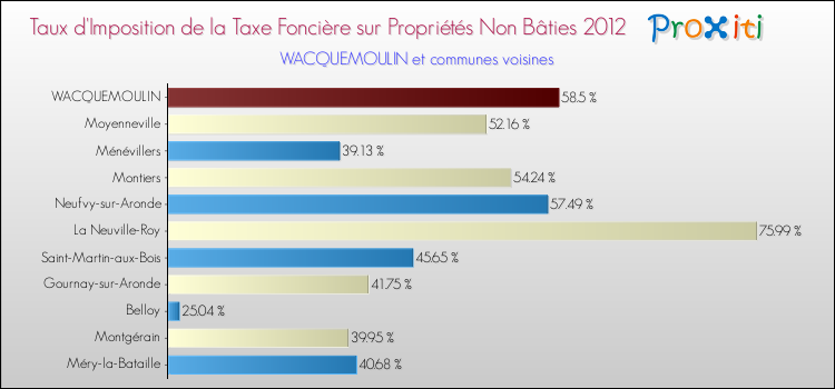 Taux d'imposition de la taxe foncière sur les immeubles et terrains non batis 2012 pour WACQUEMOULIN et les communes proches Comparaison des taux d'imposition de la taxe foncière sur les immeubles et terrains non batis 2012 pour WACQUEMOULIN et les communes voisines
