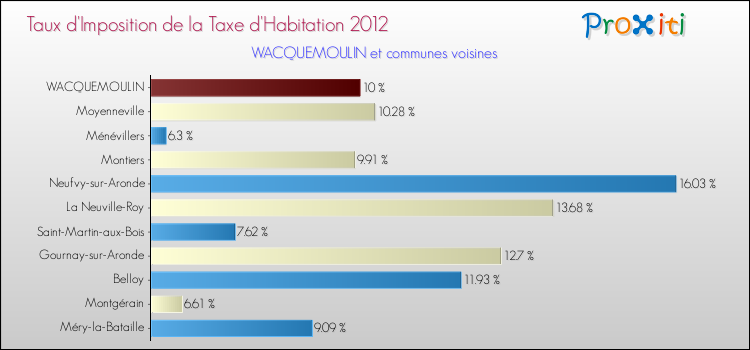 Taux d'imposition de la taxe d'habitation 2012 pour WACQUEMOULIN et les communes proches Comparaison des taux d'imposition de la taxe d'habitation 2012 pour WACQUEMOULIN et les communes voisines
