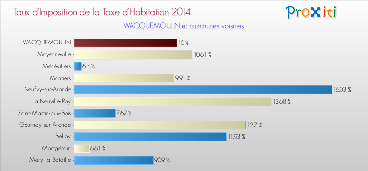 Taux d'imposition de la taxe d'habitation 2014 pour WACQUEMOULIN et les communes proches Comparaison des taux d'imposition de la taxe d'habitation 2014 pour WACQUEMOULIN et les communes voisines