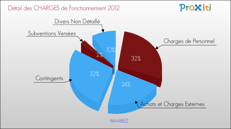 Décomposition des Charges de Fonctionnement 2012 de la commune de WAMBEZ Charges de Fonctionnement 2012 pour la commune de WAMBEZ