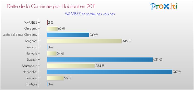 Dette par habitant de la commune en 2011 pour WAMBEZ et les communes proches Comparaison de la dette par habitant de la commune en 2011 pour WAMBEZ et les communes voisines
