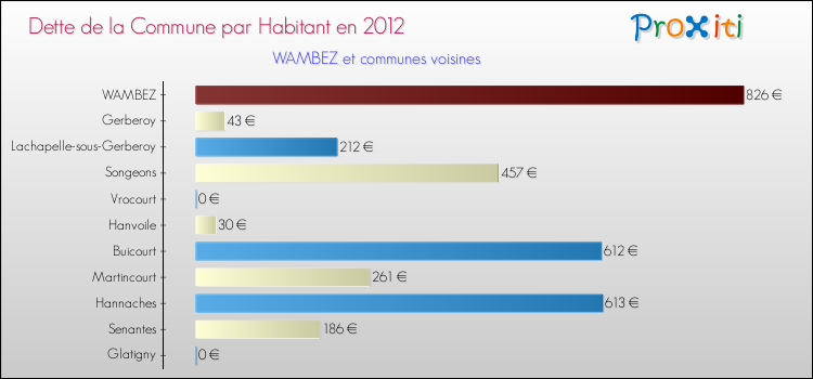 Dette par habitant de la commune en 2012 pour WAMBEZ et les communes proches Comparaison de la dette par habitant de la commune en 2012 pour WAMBEZ et les communes voisines