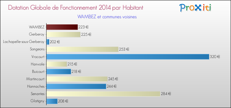 Montant des dotations globales de fonctionnement DGF par Habitant pour WAMBEZ et les communes proches en 2014. Comparaison des des dotations globales de fonctionnement DGF par habitant pour WAMBEZ et les communes voisines en 2014.