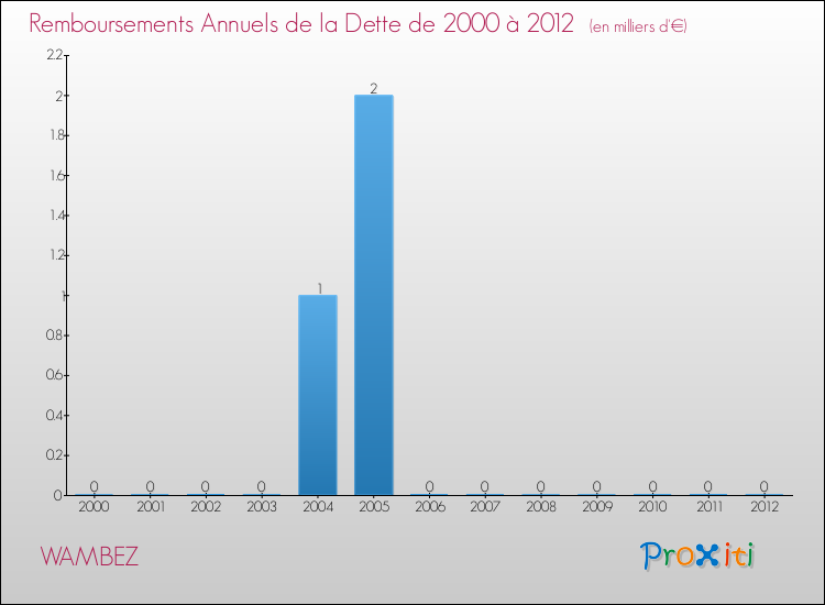 Evolution de l'annuité de la dette pour la commune de WAMBEZ de 2000 à 2012 Annuités de la dette pour WAMBEZ de 2000 à 2012