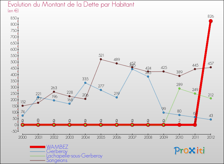 Evolution de la dette par habitant pour la commune de WAMBEZ et les communes proches de 2000 à 2012 Comparaison de la dette par habitant pour WAMBEZ et les communes voisines de 2000 à 2012