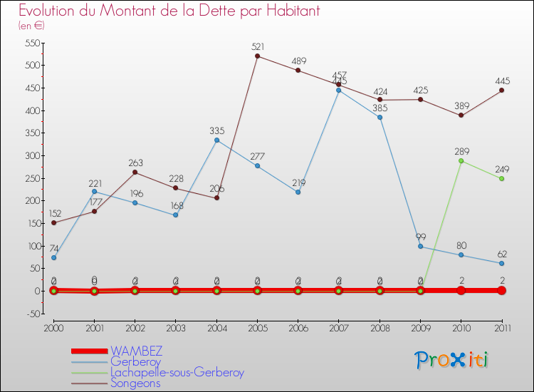 Evolution de la dette par habitant pour la commune de WAMBEZ et les communes proches Comparaison de la dette par habitant pour WAMBEZ et les communes voisines