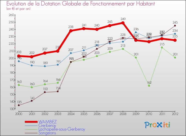 Evolution et montant de la dotation globale de fonctionnement par Habitant pour WAMBEZ et les communes proches Comparaison des dotations globales de fonctionnement par habitant pour WAMBEZ et les communes voisines