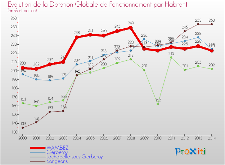 Evolution et montant de la dotation globale de fonctionnement par Habitant pour WAMBEZ et les communes proches de 2000 à 2014. Comparaison des dotations globales de fonctionnement par habitant pour WAMBEZ et les communes voisines de 2000 à 2014.