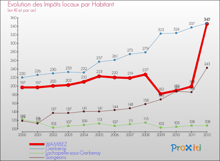 Evolution et montant des impôts locaux par Habitant pour WAMBEZ et les communes proches Comparaison des impôts locaux par habitant pour WAMBEZ et les communes voisines