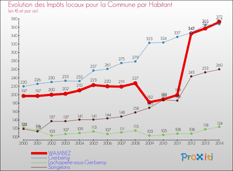 Evolution et montant des impôts locaux par Habitant pour WAMBEZ et les communes proches de 2000 à 2014 Comparaison des impôts locaux par habitant pour WAMBEZ et les communes voisines de 2000 à 2014