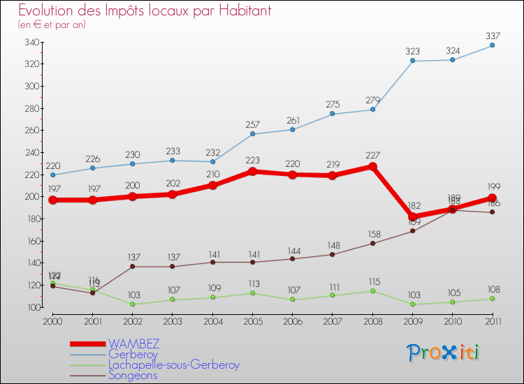 Evolution et montant des impôts locaux par Habitant pour WAMBEZ et les communes proches Comparaison des impôts locaux par habitant pour WAMBEZ et les communes voisines