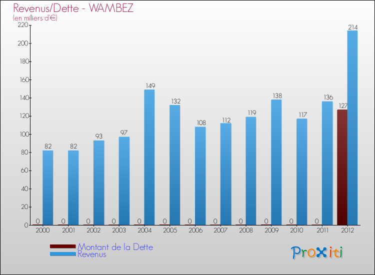 Evolution comparée de la dette et des revenus pour la commune de WAMBEZ de 2000 à 2012 Comparaison de la dette et des revenus pour WAMBEZ de 2000 à 2012