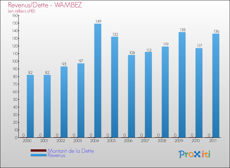 Evolution comparée de la dette et des revenus pour la commune de WAMBEZ de 2000 à 2011 Comparaison de la dette et des revenus pour WAMBEZ de 2000 à 2011