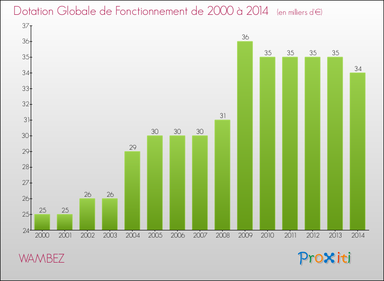 Evolution du montant de la Dotation Globale de Fonctionnement pour la commune de WAMBEZ de 2000 à 2014 Evolution du montant de la Dotation Globale de Fonctionnement pour WAMBEZ de 2000 à 2014