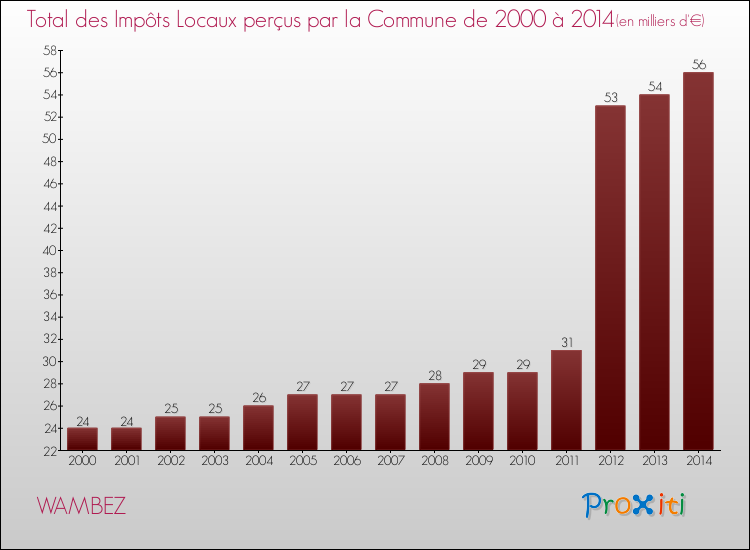 Evolution des Impôts Locaux pour la commune de WAMBEZ de 2000 à 2014 Evolution des Impôts Locaux pour WAMBEZ de 2000 à 2014