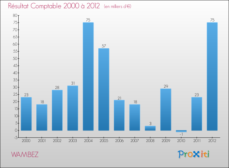 Evolution du résultat comptable pour la commune de WAMBEZ de 2000 à 2012 Evolution du résultat comptable pour WAMBEZ de 2000 à 2012