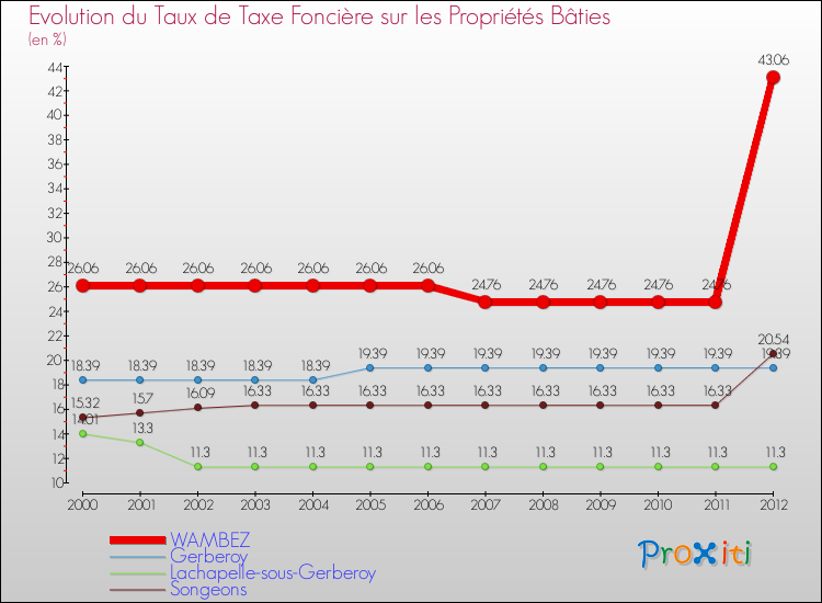 Evolution du taux de la taxe foncière sur le bati pour WAMBEZ et les communes proches de 2000 à 2012 Comparaison des taux de taxe foncière sur le bati pour WAMBEZ et les communes voisines de 2000 à 2012