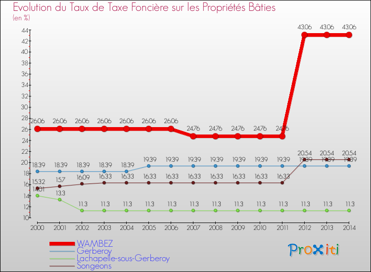 Evolution du taux de la taxe foncière sur le bati pour WAMBEZ et les communes proches de 2000 à 2014 Comparaison des taux de taxe foncière sur le bati pour WAMBEZ et les communes voisines de 2000 à 2014