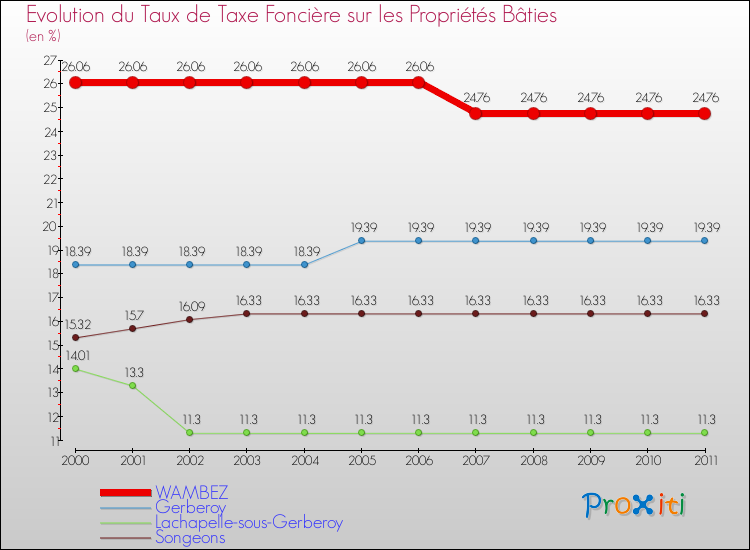 Evolution du taux de la taxe foncière sur le bati pour WAMBEZ et les communes proches Comparaison des taux de taxe foncière sur le bati pour WAMBEZ et les communes voisines