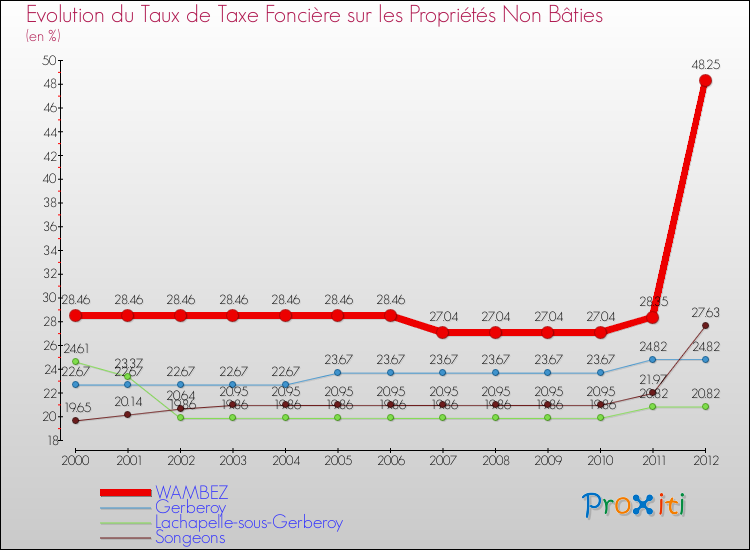 Evolution du taux de la taxe foncière sur les immeubles et terrains non batis pour WAMBEZ et les communes proches de 2000 à 2012 Comparaison des taux de la taxe foncière sur les immeubles et terrains non batis pour WAMBEZ et les communes voisines de 2000 à 2012