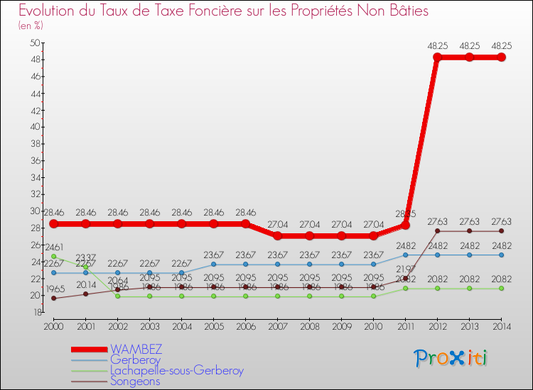 Evolution du taux de la taxe foncière sur les immeubles et terrains non batis pour WAMBEZ et les communes proches de 2000 à 2014 Comparaison des taux de la taxe foncière sur les immeubles et terrains non batis pour WAMBEZ et les communes voisines de 2000 à 2014