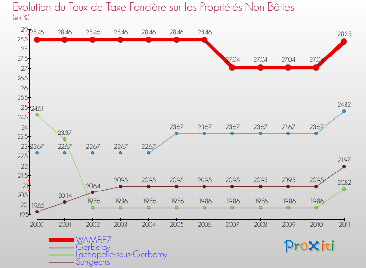 Evolution du taux de la taxe foncière sur les immeubles et terrains non batis pour WAMBEZ et les communes proches Comparaison des taux de la taxe foncière sur les immeubles et terrains non batis pour WAMBEZ et les communes voisines