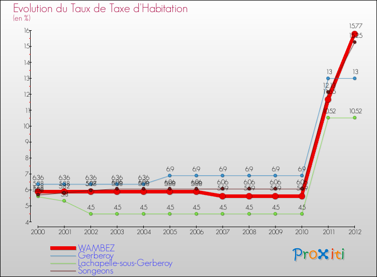 Evolution du taux de la taxe d'habitation pour WAMBEZ et les communes proches Comparaison des taux de la taxe d'habitation pour WAMBEZ et les communes voisines