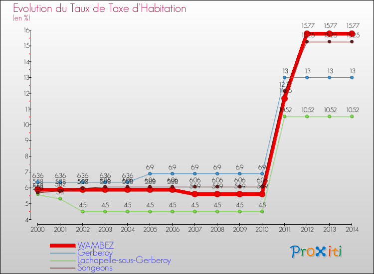 Evolution du taux de la taxe d'habitation pour WAMBEZ et les communes proches de 2000 à 2014 Comparaison des taux de la taxe d'habitation pour WAMBEZ et les communes voisines de 2000 à 2014