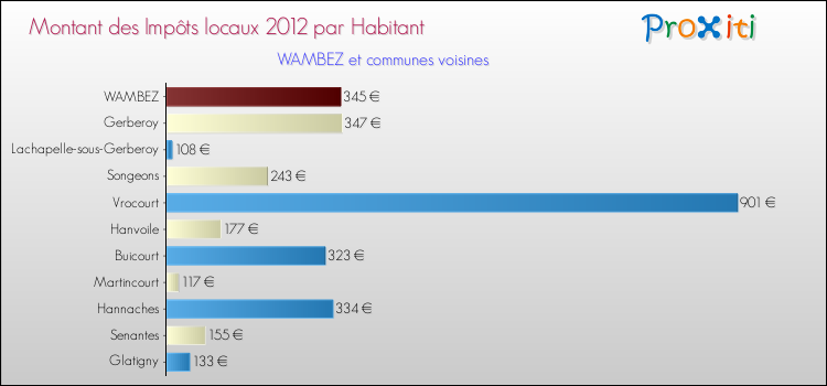 Montant des impôts locaux par Habitant pour WAMBEZ et les communes proches Comparaison des impôts locaux par habitant pour WAMBEZ et les communes voisines