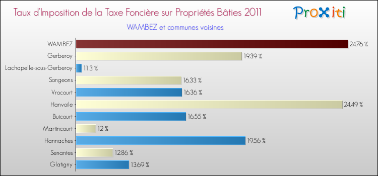 Taux d'imposition de la taxe foncière sur le bati 2011 pour WAMBEZ et les communes proches Comparaison des taux d'imposition de la taxe foncière sur le bati 2011 pour WAMBEZ et les communes voisines