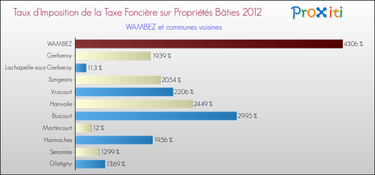 Taux d'imposition de la taxe foncière sur le bati 2012 pour WAMBEZ et les communes proches Comparaison des taux d'imposition de la taxe foncière sur le bati 2012 pour WAMBEZ et les communes voisines