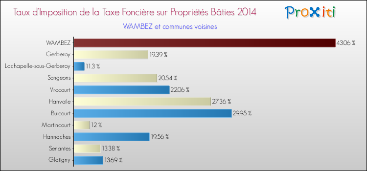 Taux d'imposition de la taxe foncière sur le bati 2014 pour WAMBEZ et les communes proches Comparaison des taux d'imposition de la taxe foncière sur le bati 2014 pour WAMBEZ et les communes voisines