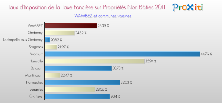 Taux d'imposition de la taxe foncière sur les immeubles et terrains non batis 2011 pour WAMBEZ et les communes proches Comparaison des taux d'imposition de la taxe foncière sur les immeubles et terrains non batis 2011 pour WAMBEZ et les communes voisines
