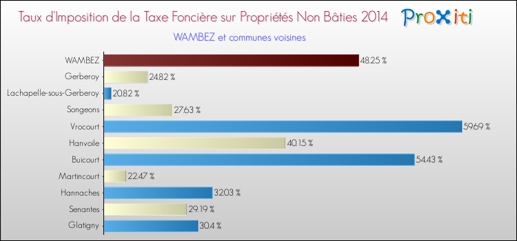 Taux d'imposition de la taxe foncière sur les immeubles et terrains non batis 2014 pour WAMBEZ et les communes proches Comparaison des taux d'imposition de la taxe foncière sur les immeubles et terrains non batis 2014 pour WAMBEZ et les communes voisines