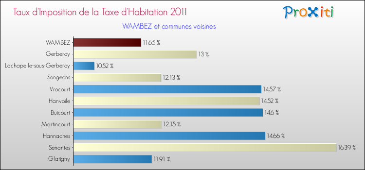 Taux d'imposition de la taxe d'habitation 2011 pour WAMBEZ et les communes proches Comparaison des taux d'imposition de la taxe d'habitation 2011 pour WAMBEZ et les communes voisines
