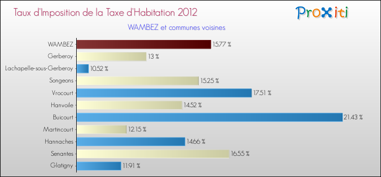 Taux d'imposition de la taxe d'habitation 2012 pour WAMBEZ et les communes proches Comparaison des taux d'imposition de la taxe d'habitation 2012 pour WAMBEZ et les communes voisines