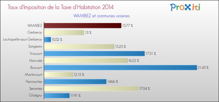 Taux d'imposition de la taxe d'habitation 2014 pour WAMBEZ et les communes proches Comparaison des taux d'imposition de la taxe d'habitation 2014 pour WAMBEZ et les communes voisines