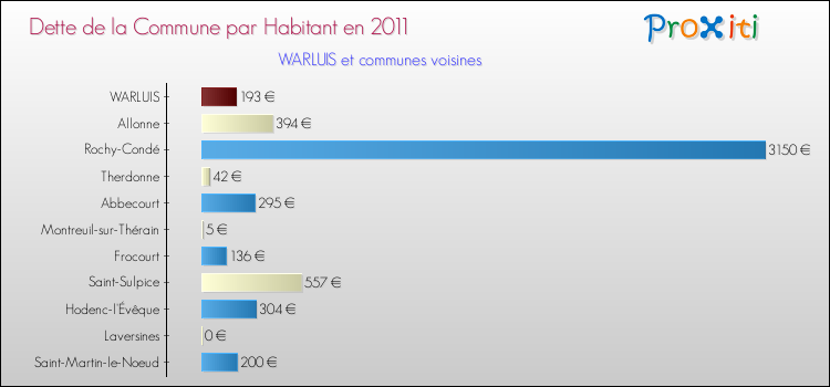 Dette par habitant de la commune en 2011 pour WARLUIS et les communes proches Comparaison de la dette par habitant de la commune en 2011 pour WARLUIS et les communes voisines